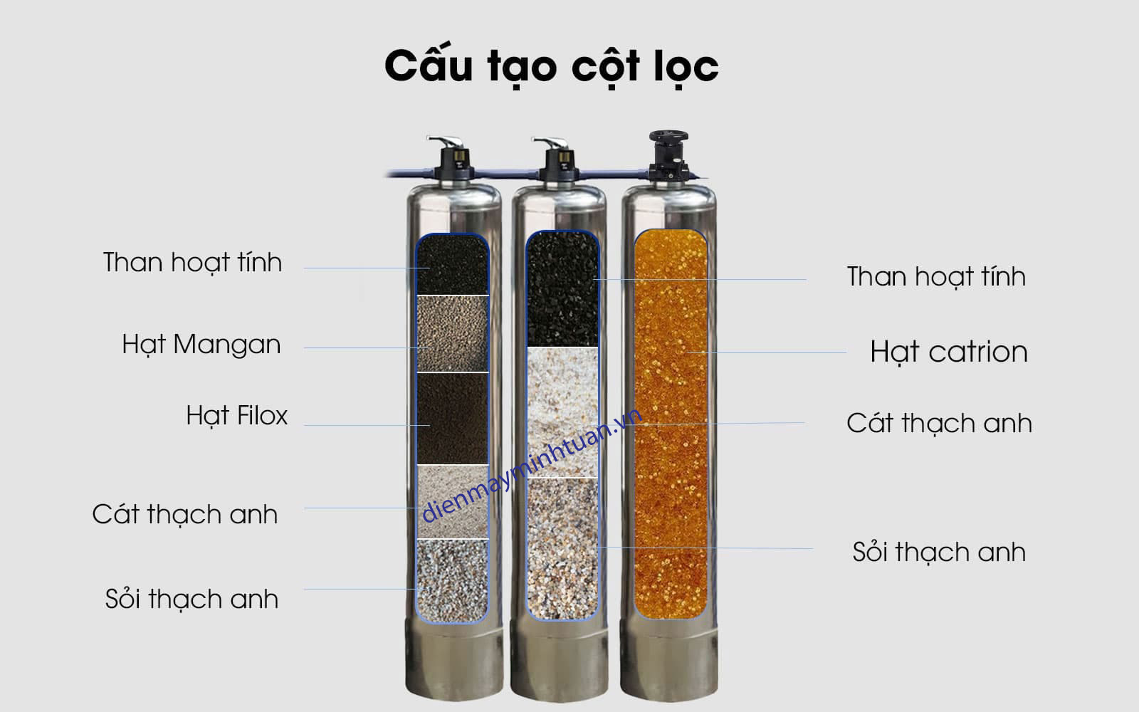 cấu tạo hệ lọc tổng 3 cột inox